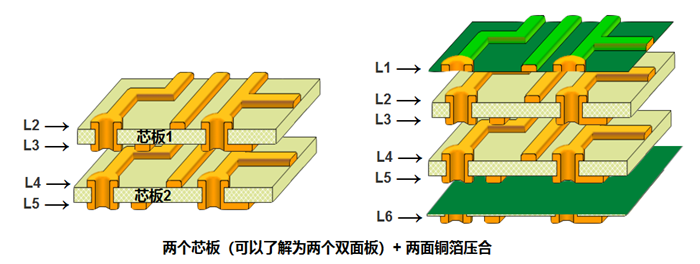 多层板内层压合偏差的影响。以六层板为例，两个芯板+铜箔压合组成六层板