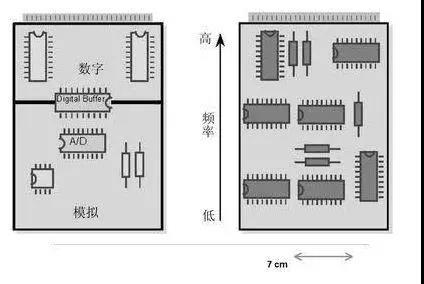 图1（左）将数字开关动作与模拟电路隔离开，将电路的数字和模拟部分分开。 （右）高频和低频应尽可能分开。高频组件应靠近电路板的连接器。