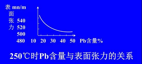 在Sn-PbPCBA焊料中增加铅的含量，当Pb的含量达到37％时，表面张力明显减小