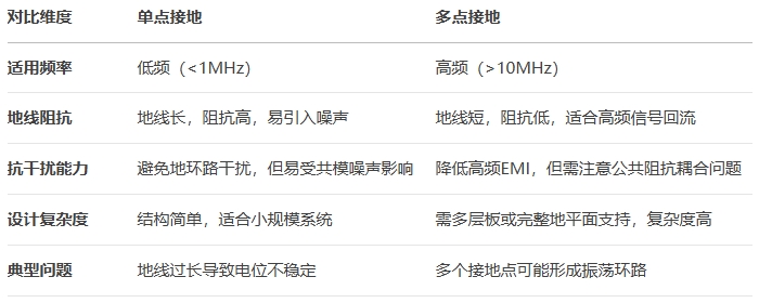 PCB布局中的单点接地和多点接地的区别