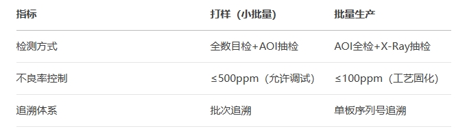 SMT打样与批量生产